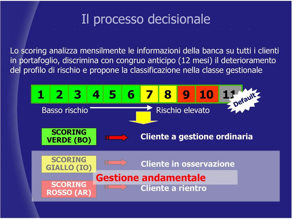 classificazione nella classe gestionale 1 2 3 4 5 6 7 8 9 10 11 Basso rischio Rischio elevato Default SCORING VERDE