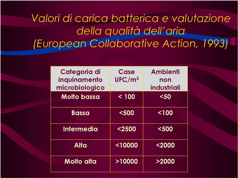 (batterica) Case UFC/m 3 Ambienti non industriali (UFC/m 3 ) Molto bassa <