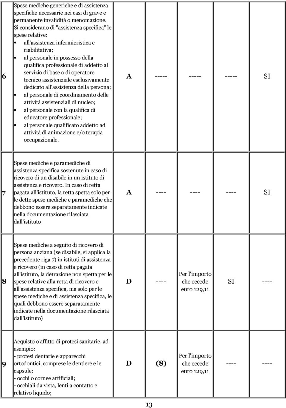 operatore tecnico assistenziale esclusivamente dedicato all'assistenza della persona; al personale di coordinamento delle attività assistenziali di nucleo; al personale con la qualifica di educatore