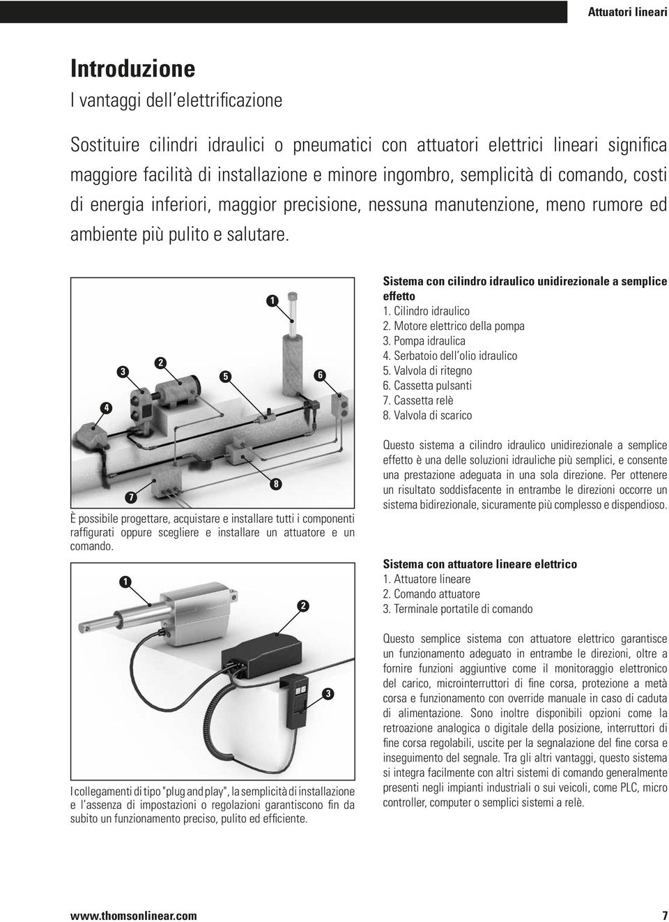 4 3 2 5 1 6 Sistema con cilindro idraulico unidirezionale a semplice effetto 1. Cilindro idraulico 2. Motore elettrico della pompa 3. Pompa idraulica 4. Serbatoio dell olio idraulico 5.