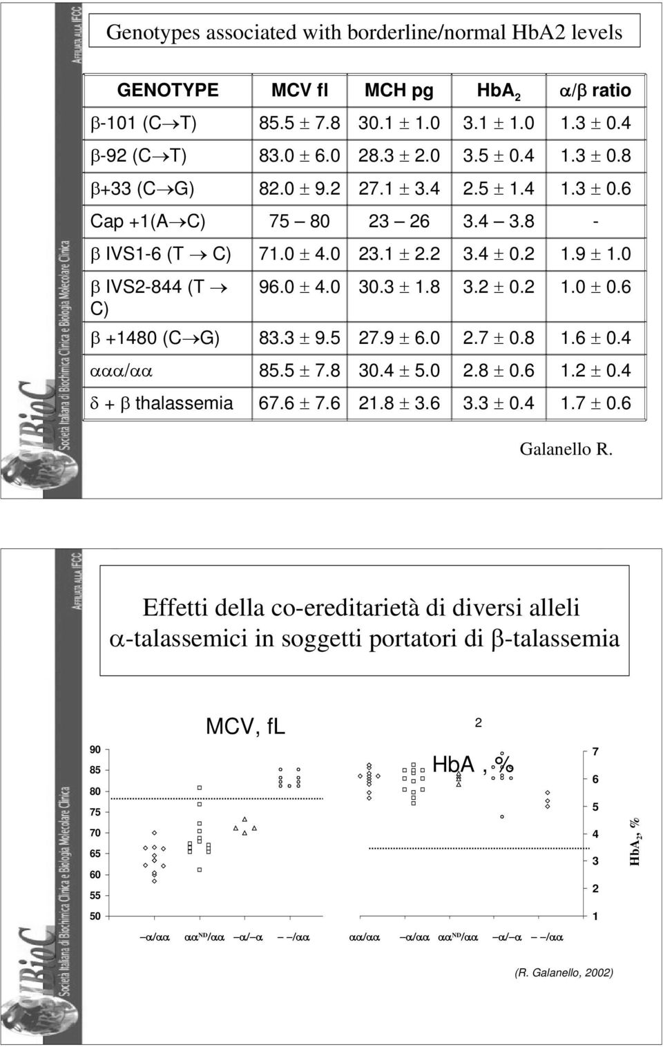 6 C) β +1480 (C G) 83.3 ± 9.5 27.9 ± 6.0 2.7 ± 0.8 1.6 ± 0.4 ααα/αα 85.5 ± 7.8 30.4 ± 5.0 2.8 ± 0.6 1.2 ± 0.4 δ + β thalassemia 67.6 ± 7.6 21.8 ± 3.6 3.3 ± 0.4 1.7 ± 0.6 Galanello R.