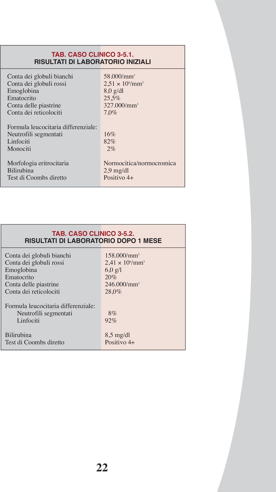 Test di Coombs diretto Positivo 4+ TAB. CASO CLINICO 3-5.2. RISULTATI DI LABORATORIO DOPO 1 MESE Conta dei globuli bianchi 158.