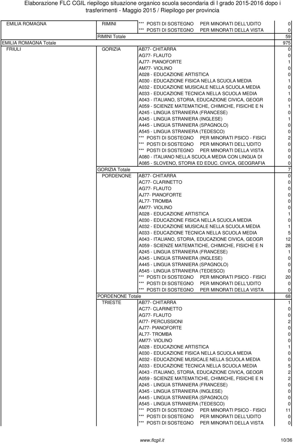 SCIENZE MATEMATICHE, CHIMICHE, FISICHE E N 1 A245 - LINGUA STRANIERA (FRANCESE) 0 A345 - LINGUA STRANIERA (INGLESE) 1 A445 - LINGUA STRANIERA (SPAGNOLO) 0 *** POSTI DI SOSTEGNO PER MINORATI PSICO -