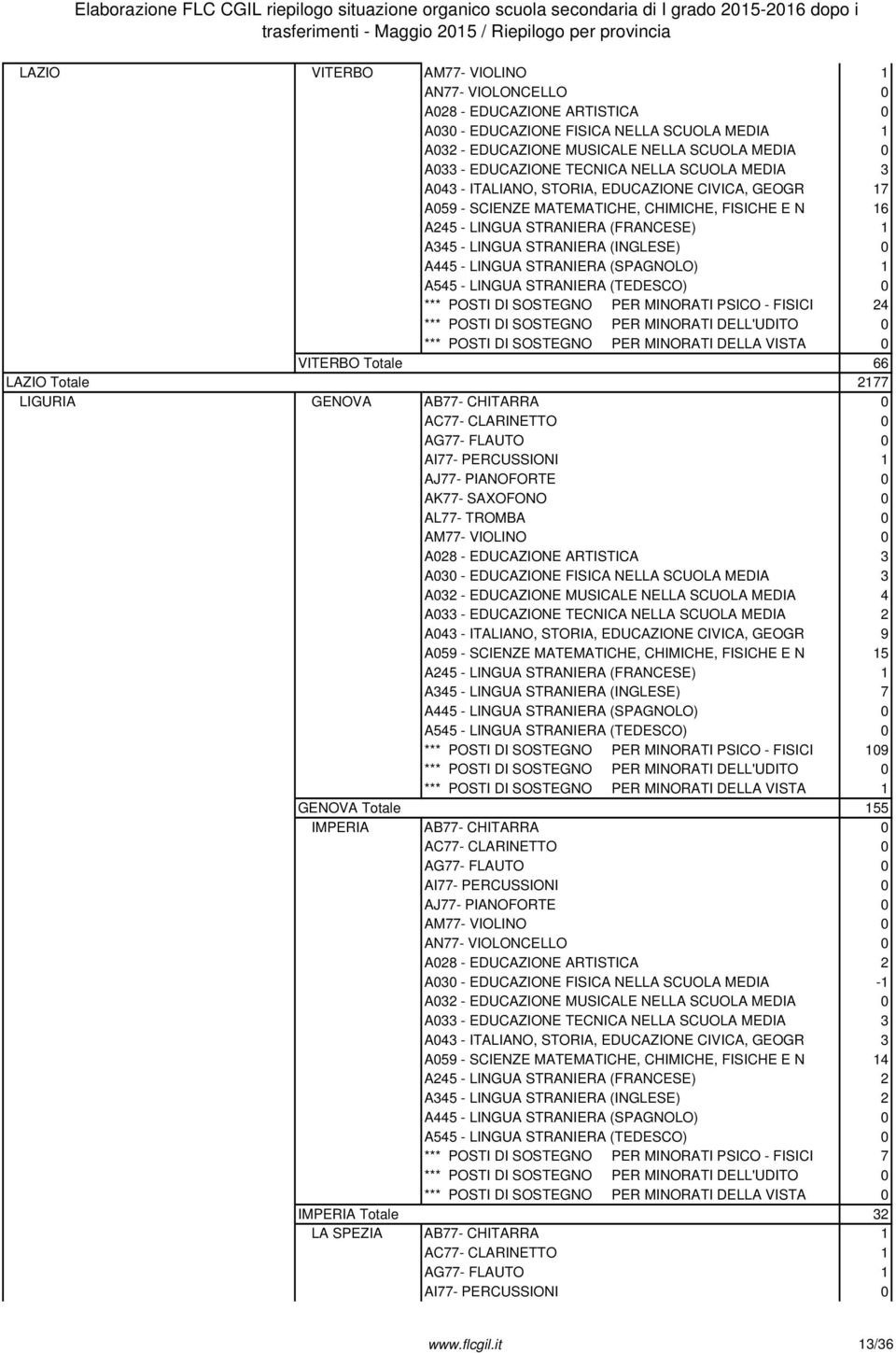 STRANIERA (FRANCESE) 1 A345 - LINGUA STRANIERA (INGLESE) 0 A445 - LINGUA STRANIERA (SPAGNOLO) 1 *** POSTI DI SOSTEGNO PER MINORATI PSICO - FISICI 24 VITERBO Totale 66 LAZIO Totale 2177 LIGURIA GENOVA