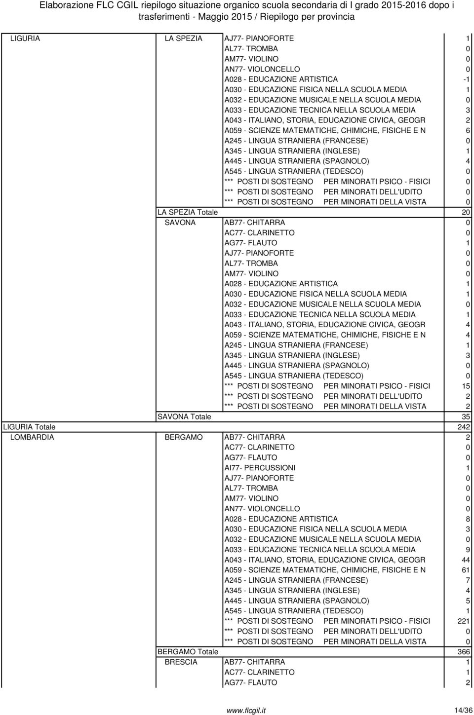 FISICHE E N 6 A245 - LINGUA STRANIERA (FRANCESE) 0 A345 - LINGUA STRANIERA (INGLESE) 1 A445 - LINGUA STRANIERA (SPAGNOLO) 4 *** POSTI DI SOSTEGNO PER MINORATI PSICO - FISICI 0 LA SPEZIA Totale 20