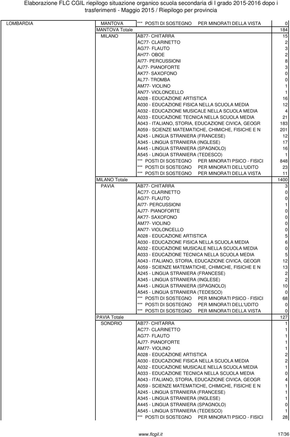 A033 - EDUCAZIONE TECNICA NELLA SCUOLA MEDIA 21 A043 - ITALIANO, STORIA, EDUCAZIONE CIVICA, GEOGR 183 A059 - SCIENZE MATEMATICHE, CHIMICHE, FISICHE E N 201 A245 - LINGUA STRANIERA (FRANCESE) 12 A345