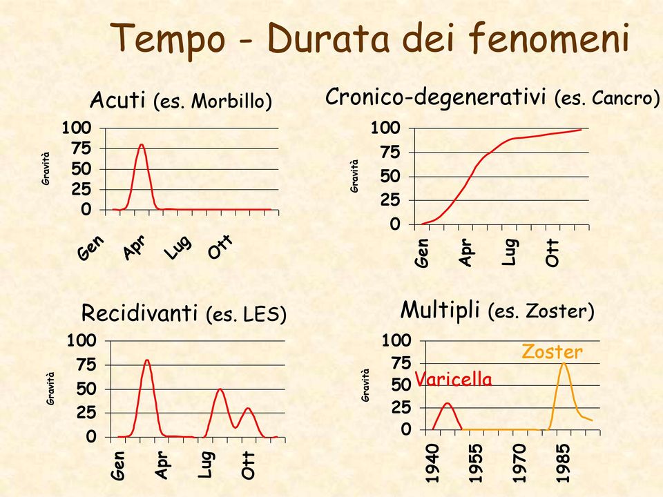 Morbillo) Gen Apr Lug Ott Cronico-degenerativi (es.