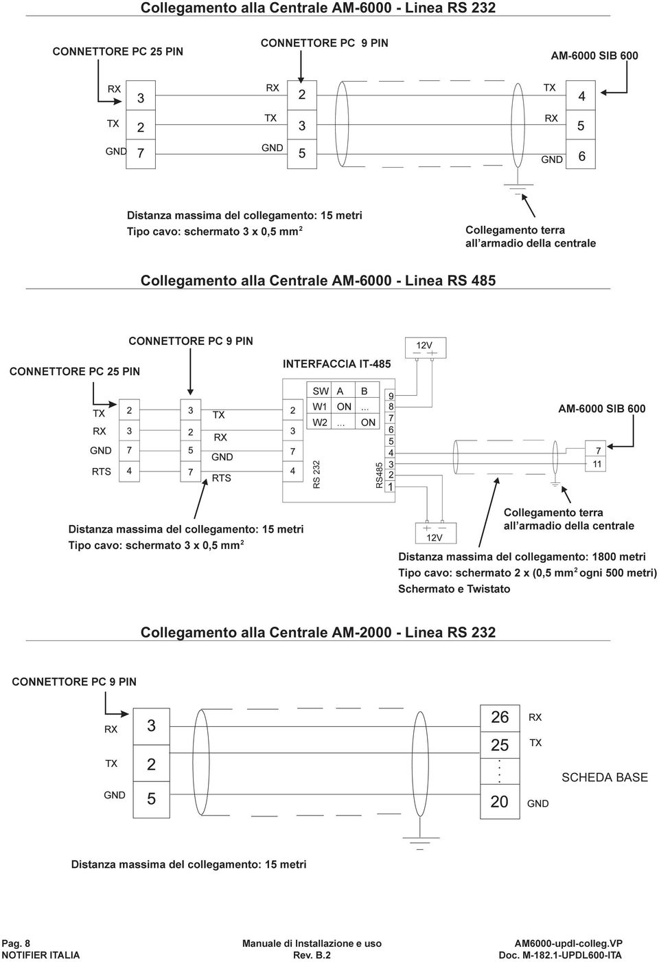 .. ON AM-6000 SIB 600 RTS RTS 1 Distanza massima del collegamento: 15 metri Tipo cavo: schermato 3 x 0,5 mm 2 Collegamento terra all armadio della centrale Distanza massima del collegamento: 1800