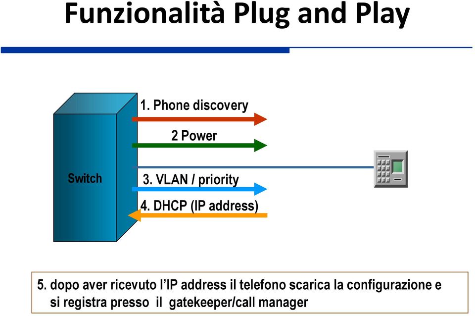 DHCP (IP address) 5.
