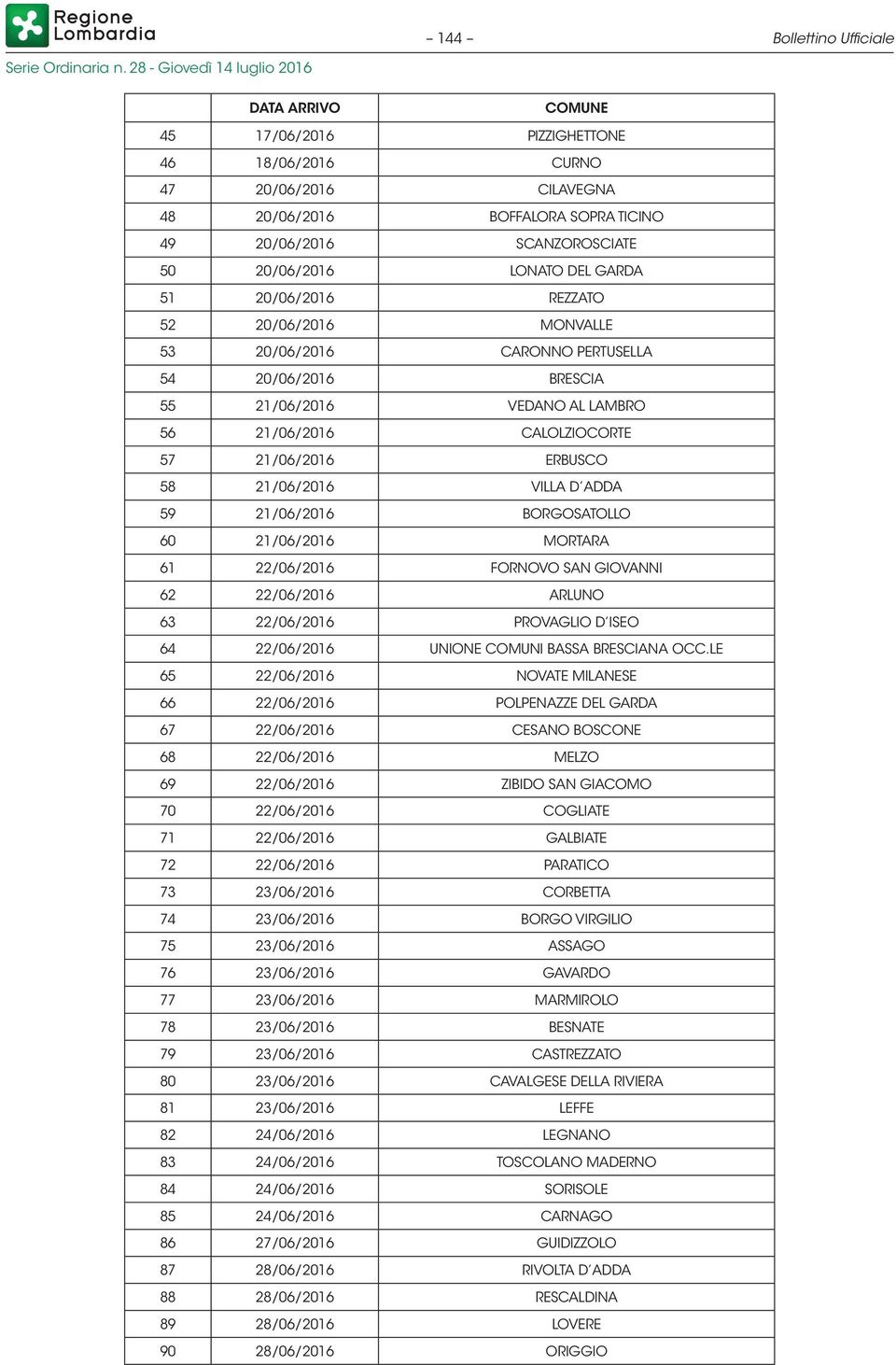 ADDA 59 21/06/2016 BORGOSATOLLO 60 21/06/2016 MORTARA 61 22/06/2016 FORNOVO SAN GIOVANNI 62 22/06/2016 ARLUNO 63 22/06/2016 PROVAGLIO D ISEO 64 22/06/2016 UNIONE COMUNI BASSA BRESCIANA OCC.
