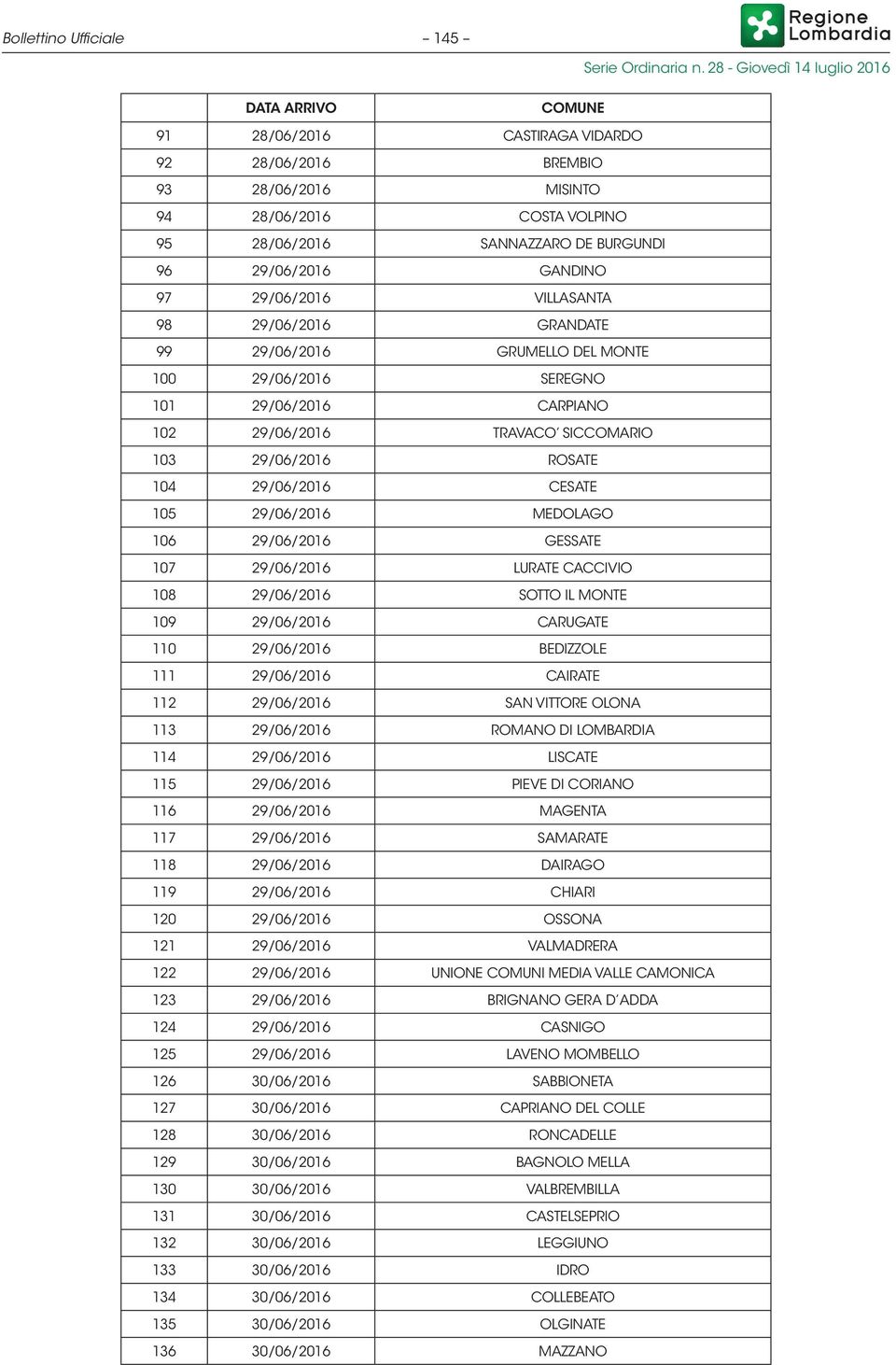 CESATE 105 29/06/2016 MEDOLAGO 106 29/06/2016 GESSATE 107 29/06/2016 LURATE CACCIVIO 108 29/06/2016 SOTTO IL MONTE 109 29/06/2016 CARUGATE 110 29/06/2016 BEDIZZOLE 111 29/06/2016 CAIRATE 112