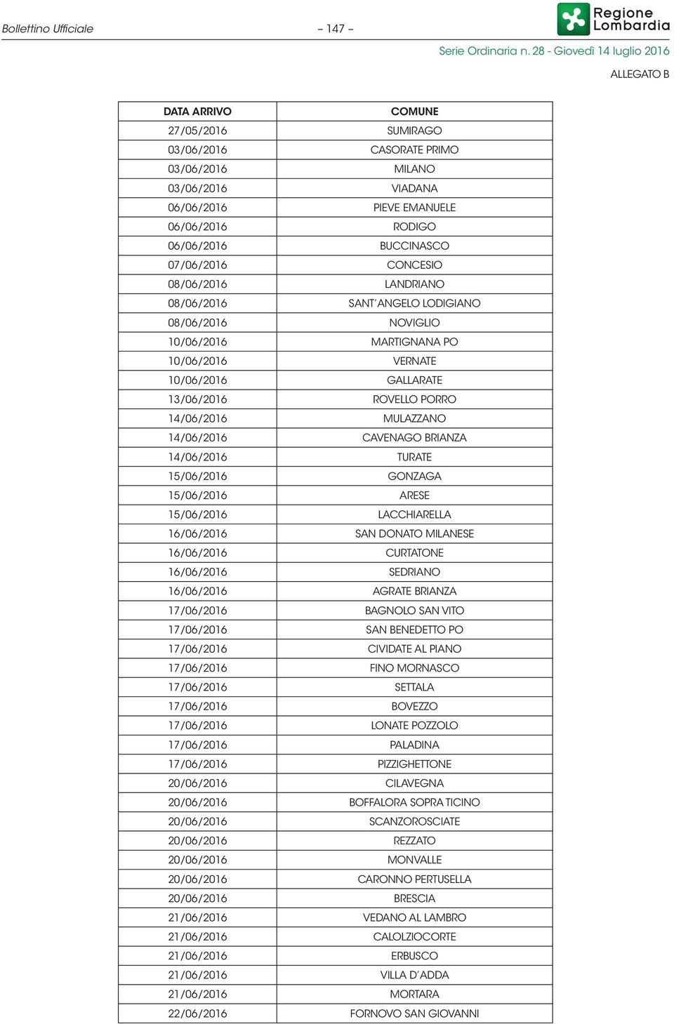 14/06/2016 CAVENAGO BRIANZA 14/06/2016 TURATE 15/06/2016 GONZAGA 15/06/2016 ARESE 15/06/2016 LACCHIARELLA 16/06/2016 SAN DONATO MILANESE 16/06/2016 CURTATONE 16/06/2016 SEDRIANO 16/06/2016 AGRATE