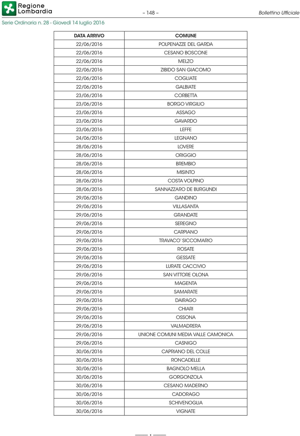 28/06/2016 SANNAZZARO DE BURGUNDI 29/06/2016 GANDINO 29/06/2016 VILLASANTA 29/06/2016 GRANDATE 29/06/2016 SEREGNO 29/06/2016 CARPIANO 29/06/2016 TRAVACO SICCOMARIO 29/06/2016 ROSATE 29/06/2016