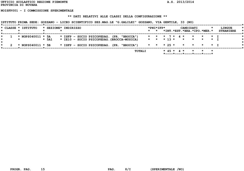 ISTITUTO PRIMA SEDE: GOZZANO - LICEO SCIENTIFICO SEZ.MAG.LE "G.GALILEI" GOZZANO, VIA GENTILE, 33 (NO) * 1 * NOPS040011 * 5A * ISFP - SOCIO PSICOPEDAG.