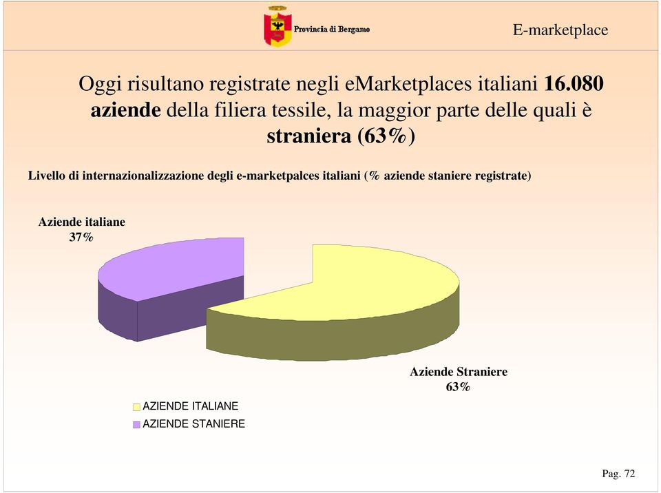 Livllo di itziolizzzio dgli -mktplcs itlii (% zid sti