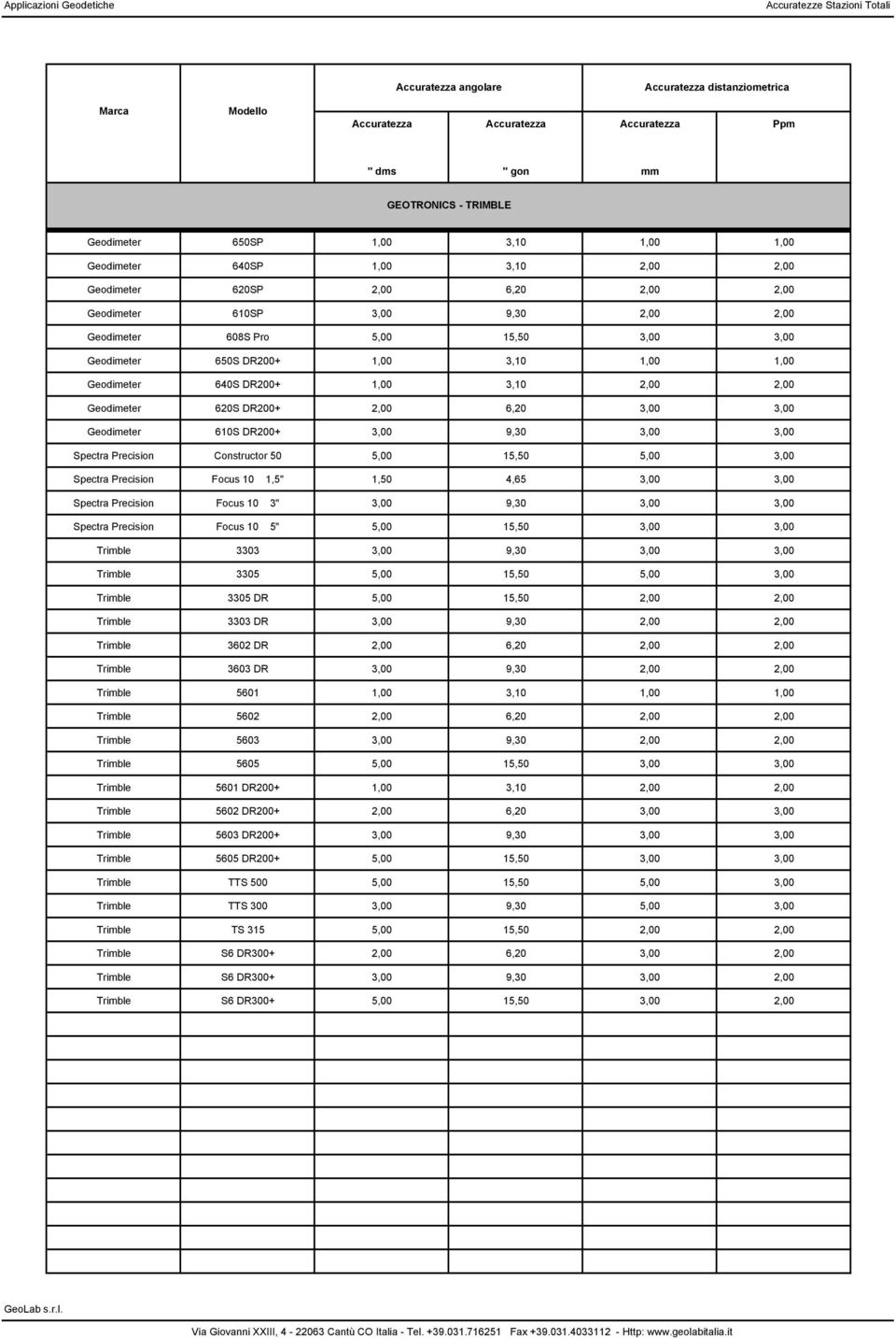 Constructor 50 5,00 15,50 5,00 3,00 Spectra Precision Focus 10 1,5" 1,50 4,65 3,00 3,00 Spectra Precision Focus 10 3" 3,00 9,30 3,00 3,00 Spectra Precision Focus 10 5" 5,00 15,50 3,00 3,00 Trimble