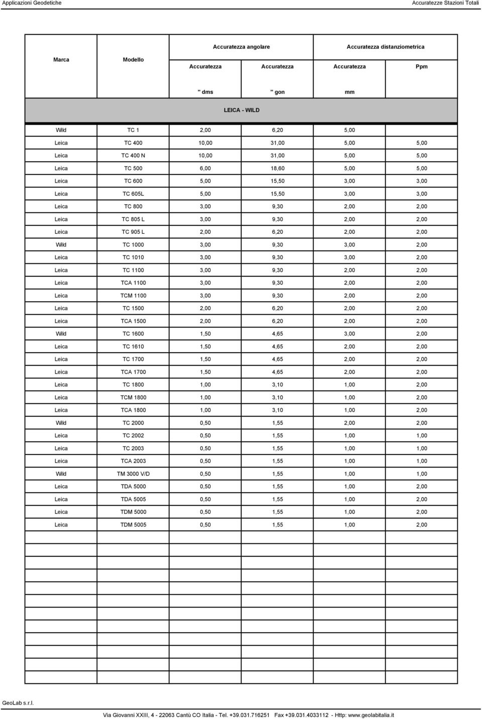 3,00 9,30 2,00 2,00 Leica TCA 1100 3,00 9,30 2,00 2,00 Leica TCM 1100 3,00 9,30 2,00 2,00 Leica TC 1500 2,00 6,20 2,00 2,00 Leica TCA 1500 2,00 6,20 2,00 2,00 Wild TC 1600 1,50 4,65 3,00 2,00 Leica