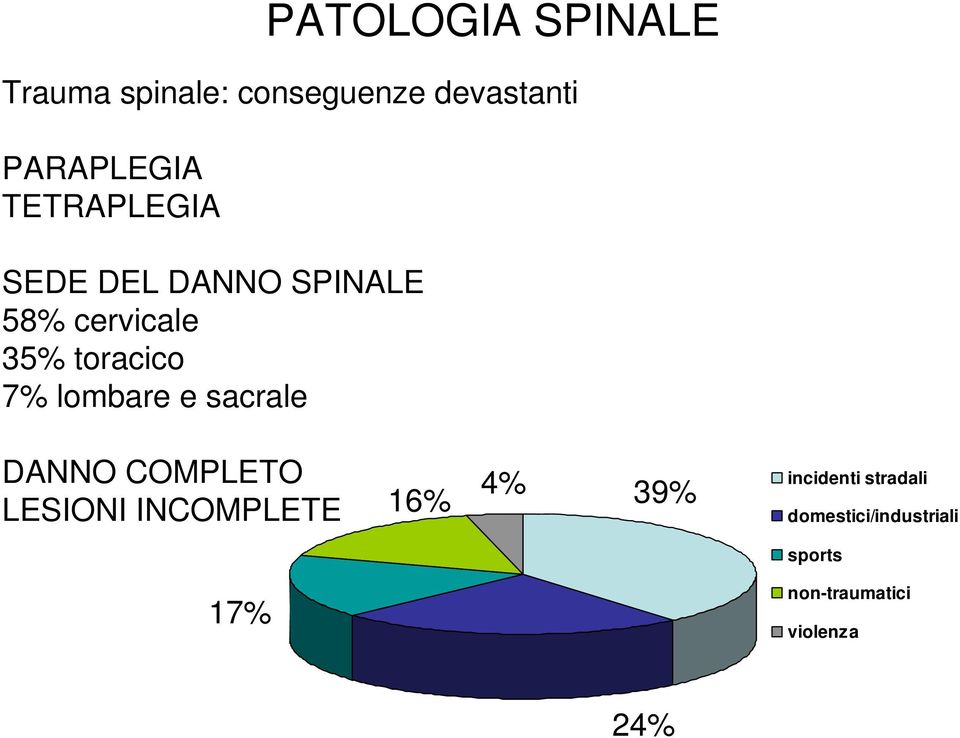 lombare e sacrale DANNO COMPLETO LESIONI INCOMPLETE 16% 4% 39%