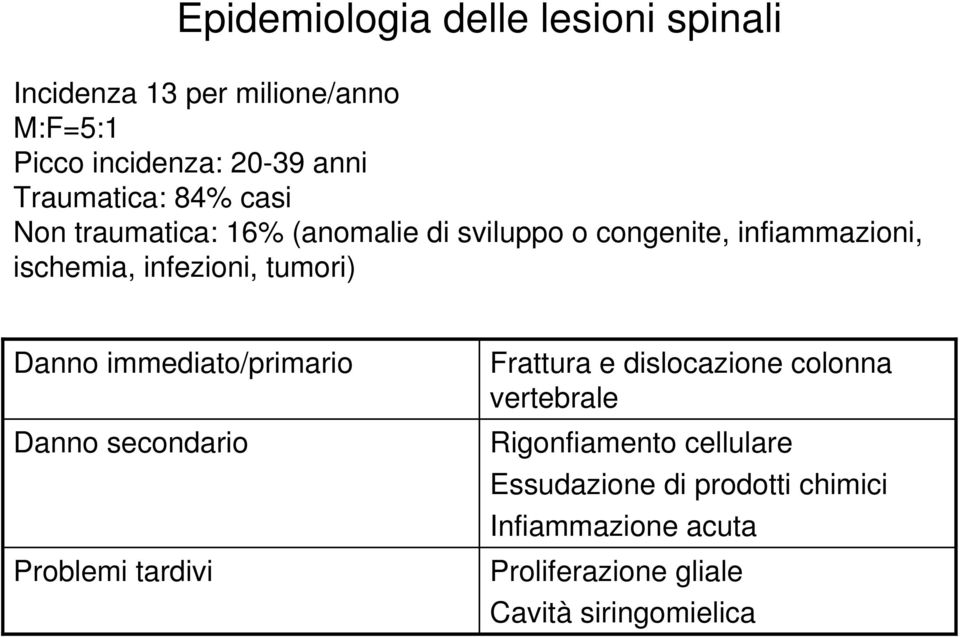 infezioni, tumori) Danno immediato/primario Danno secondario Problemi tardivi Frattura e dislocazione colonna