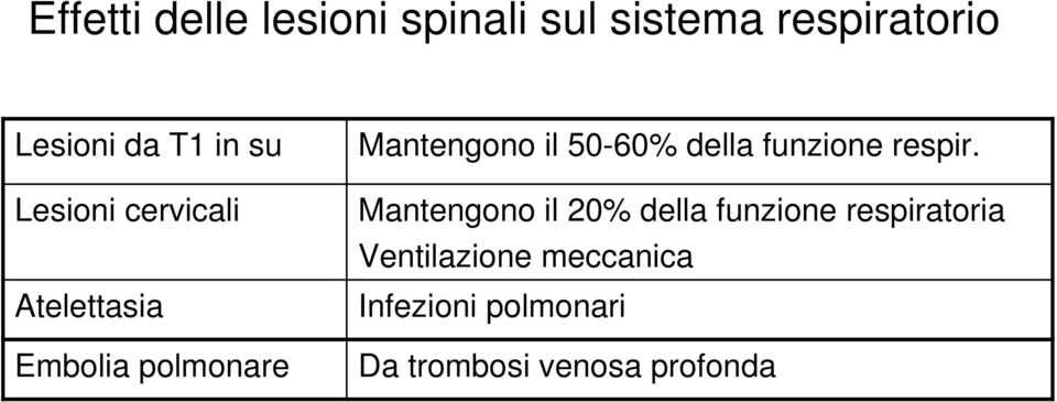 50-60% della funzione respir.