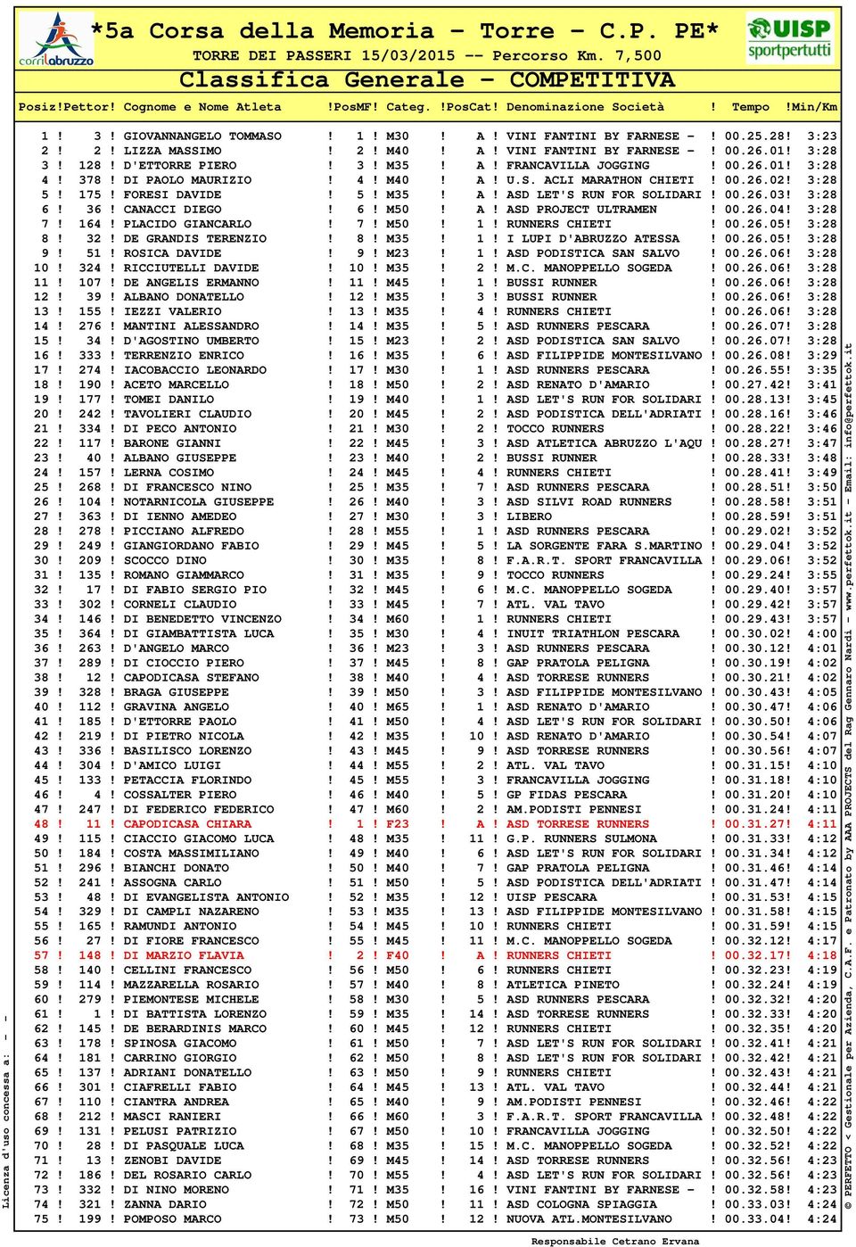 A! ASD PROJECT ULTRAMEN! 00.26.04! 3:28 7! 164! PLACIDO GIANCARLO! 7! M50! 1! RUNNERS CHIETI! 00.26.05! 3:28 8! 32! DE GRANDIS TERENZIO! 8! M35! 1! I LUPI D'ABRUZZO ATESSA! 00.26.05! 3:28 9! 51!