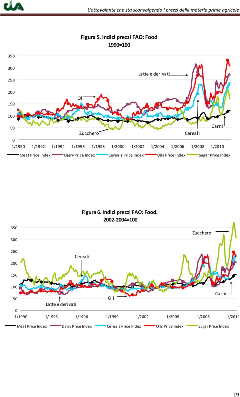 1/2004 1/2006 1/2008 1/2010 Meat Price Index Dairy Price Index Cereals Price Index Oils Price Index Sugar Price Index Figura 6. Indici prezzi FAO: Food.