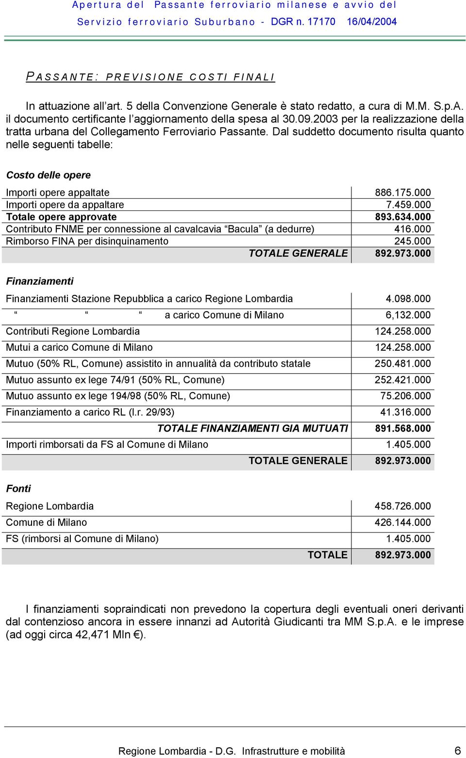 000 Importi opere da appaltare 7.459.000 Totale opere approvate 893.634.000 Contributo FNME per connessione al cavalcavia Bacula (a dedurre) 416.000 Rimborso FINA per disinquinamento 245.