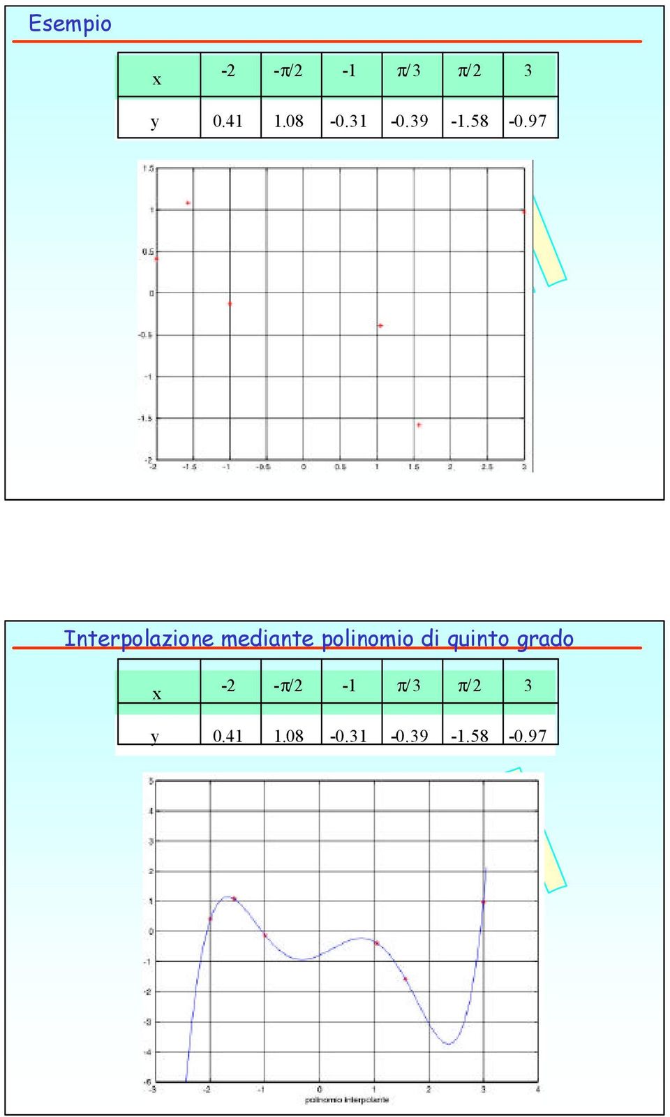 97 Interpolazione mediante