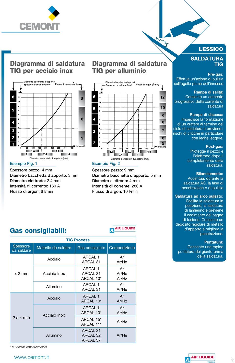 della corrente di saldatura Rampa di discesa: Impedisce la formazione di un cratere al termine del ciclo di saldatura e previene i rischi di cricche in particolare con leghe leggere.