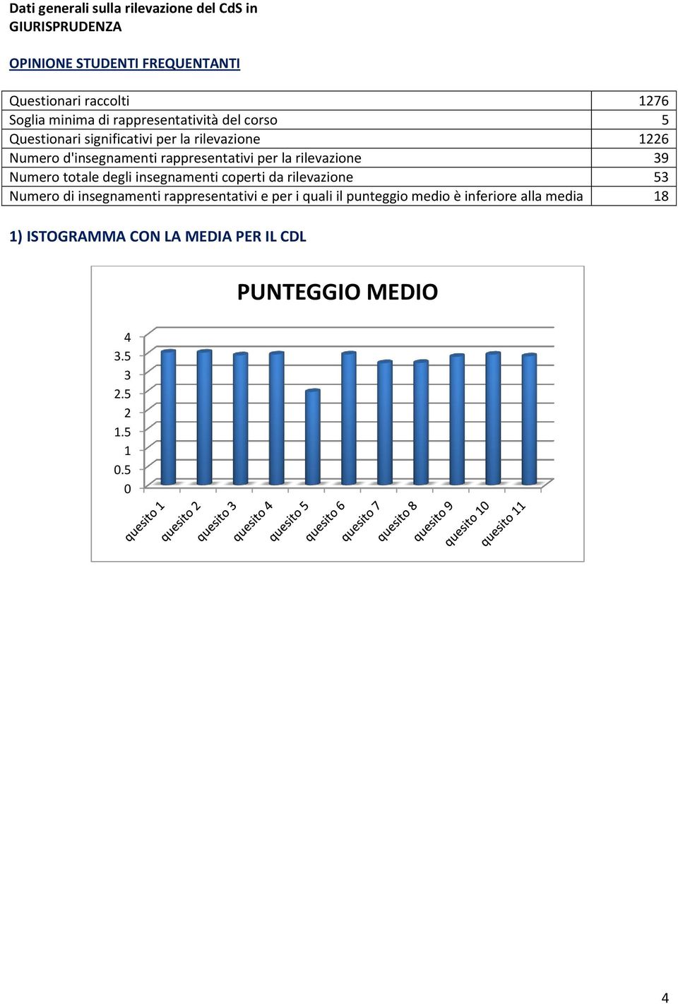 per la rilevazione 39 Numero totale degli insegnamenti coperti da rilevazione 53 Numero di insegnamenti rappresentativi e per i