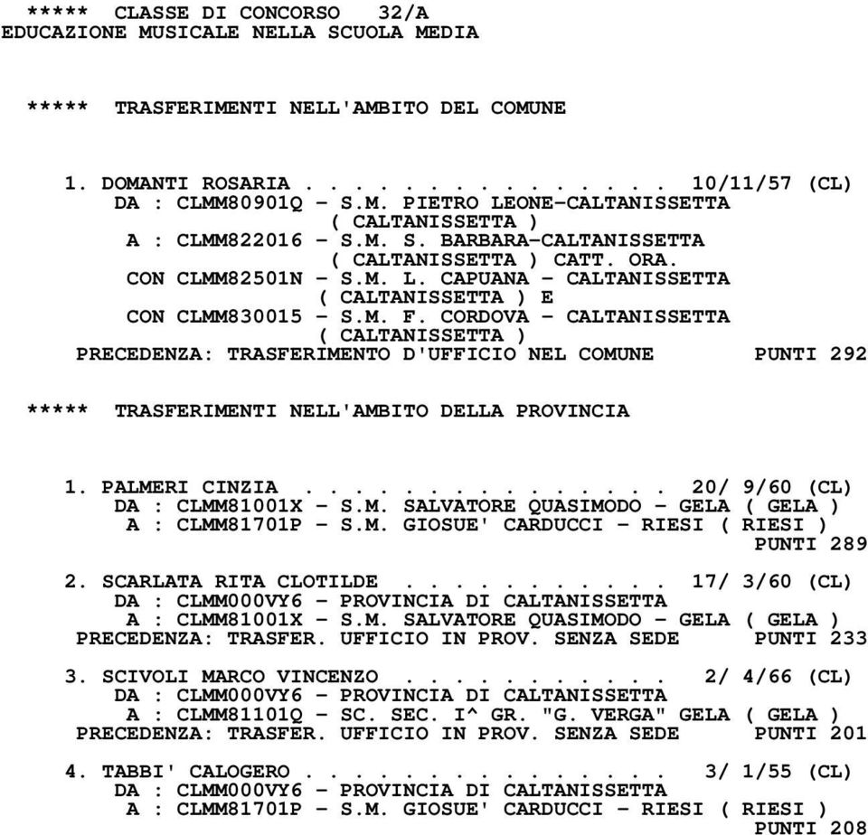 CORDOVA - CALTANISSETTA PRECEDENZA: TRASFERIMENTO D'UFFICIO NEL COMUNE PUNTI 292 ***** TRASFERIMENTI NELL'AMBITO DELLA PROVINCIA 1. PALMERI CINZIA............... 20/ 9/60 (CL) DA : CLMM81001X - S.M. SALVATORE QUASIMODO - GELA ( GELA ) A : CLMM81701P - S.