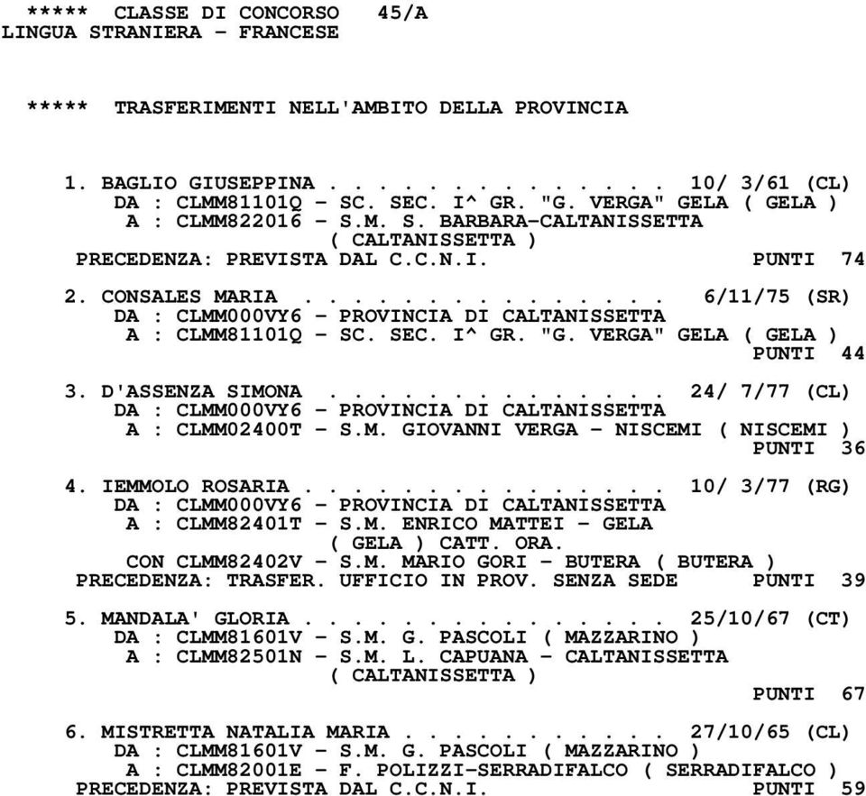 VERGA" GELA ( GELA ) PUNTI 44 3. D'ASSENZA SIMONA.............. 24/ 7/77 (CL) A : CLMM02400T - S.M. GIOVANNI VERGA - NISCEMI ( NISCEMI ) PUNTI 36 4. IEMMOLO ROSARIA............... 10/ 3/77 (RG) A : CLMM82401T - S.