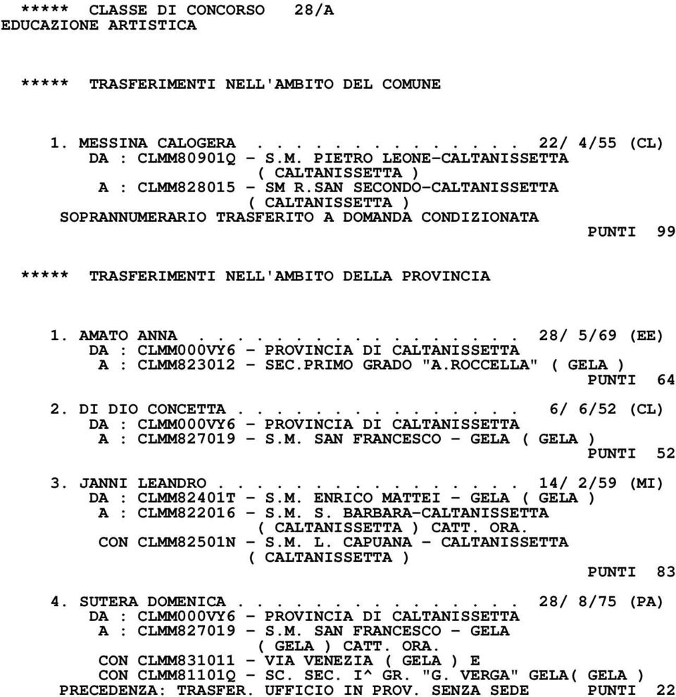 PRIMO GRADO "A.ROCCELLA" ( GELA ) PUNTI 64 2. DI DIO CONCETTA............... 6/ 6/52 (CL) A : CLMM827019 - S.M. SAN FRANCESCO - GELA ( GELA ) PUNTI 52 3. JANNI LEANDRO.