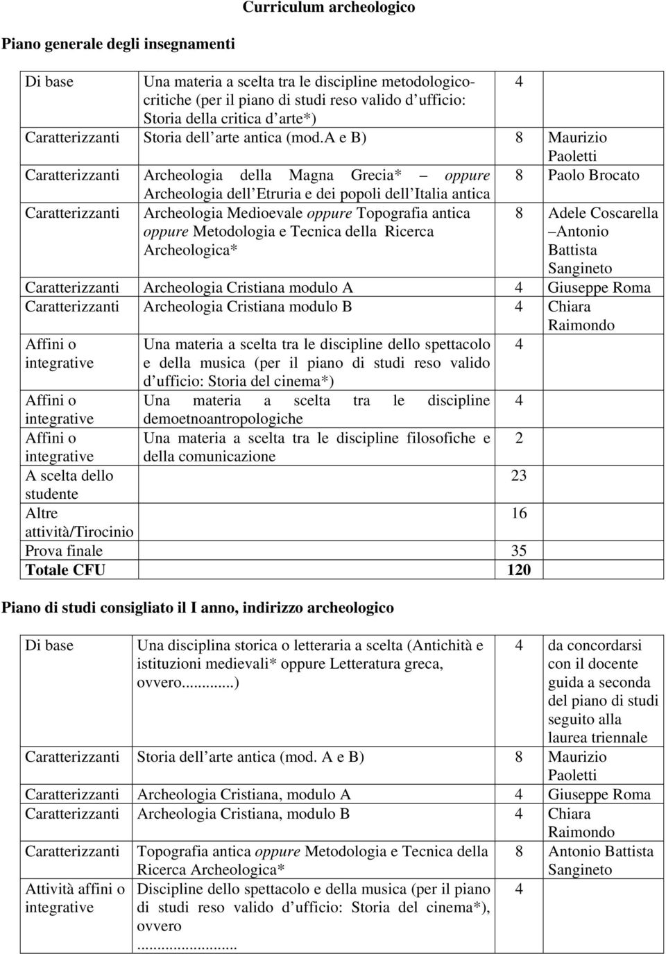 a e B) 8 Maurizio Paoletti Archeologia della Magna Grecia* oppure 8 Paolo Brocato Archeologia dell Etruria e dei popoli dell Italia antica Archeologia Medioevale oppure Topografia antica oppure