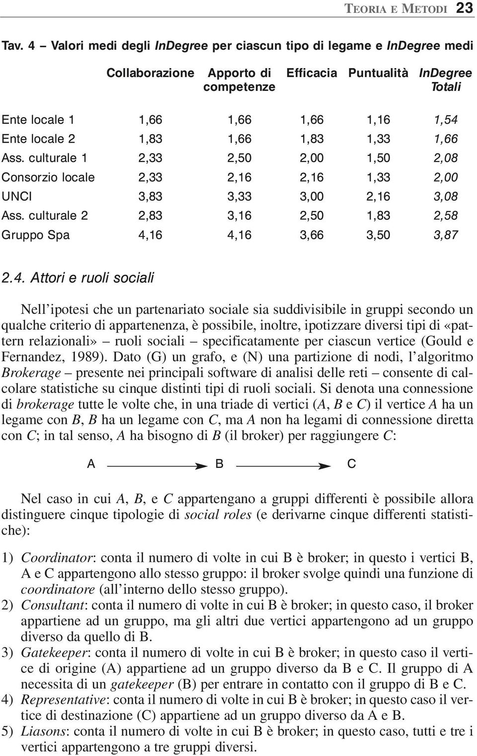 1,83 1,66 1,83 1,33 1,66 Ass. culturale 1 2,33 2,50 2,00 1,50 2,08 Consorzio locale 2,33 2,16 2,16 1,33 2,00 UNCI 3,83 3,33 3,00 2,16 3,08 Ass.