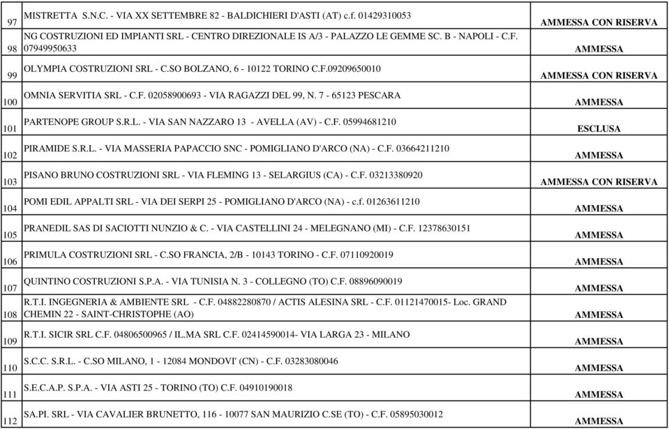 7-65123 PESCARA 101 PARTENOPE GROUP S.R.L. - VIA SAN NAZZARO 13 - AVELLA (AV) - C.F. 05994681210 ESCLUSA 102 PIRAMIDE S.R.L. - VIA MASSERIA PAPACCIO SNC - POMIGLIANO D'ARCO (NA) - C.F. 03664211210 103 PISANO BRUNO COSTRUZIONI SRL - VIA FLEMING 13 - SELARGIUS (CA) - C.