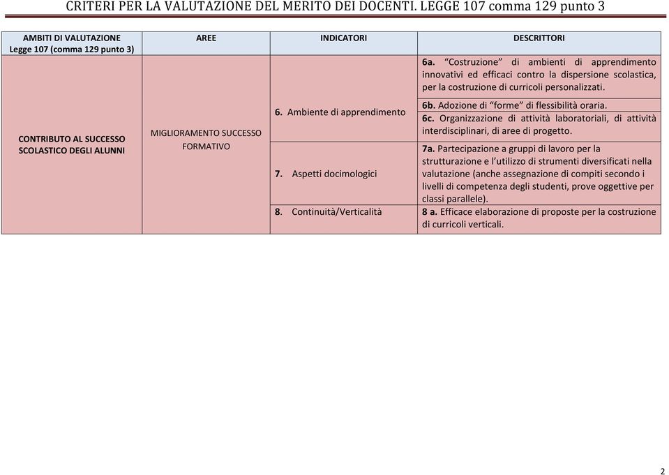 Adozione di forme di flessibilità oraria. 6c. Organizzazione di attività laboratoriali, di attività interdisciplinari, di aree di progetto. 7. Aspetti docimologici 7a.