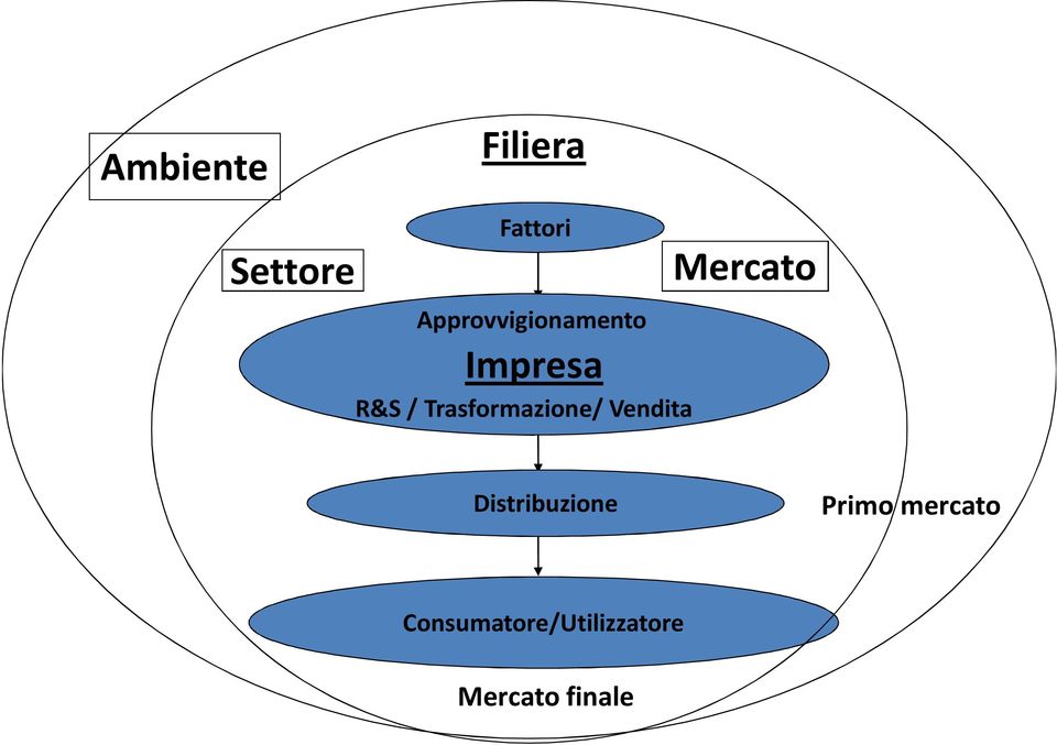 Trasformazione/ Vendita Mercato