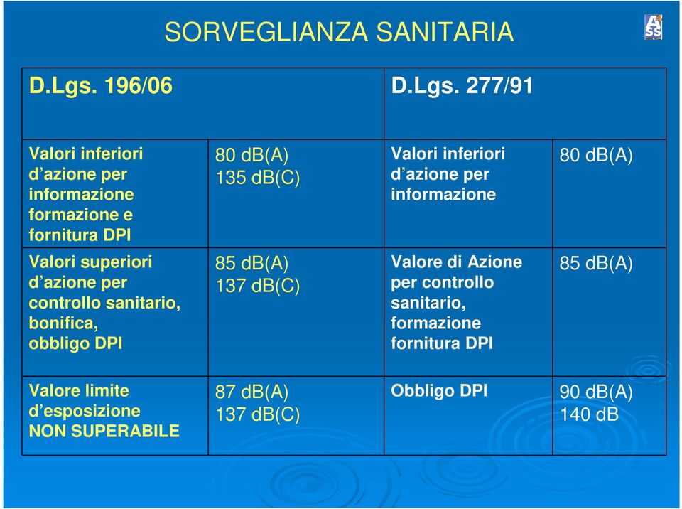 277/91 Valori inferiori d azione per informazione formazione e fornitura DPI 80 db(a) 135 db(c) Valori inferiori