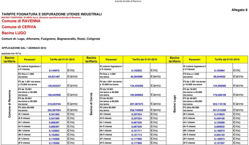 000 mc/anno 84,021497 /anno Bacino Bacino Tariffa dal 01/01/2010 Parametri Tariffa dal 01/01/2010 Parametri Tariffa dal 01/01/2010 tariffario tariffario f2 (valore fognatura I e II classe) 0,142852