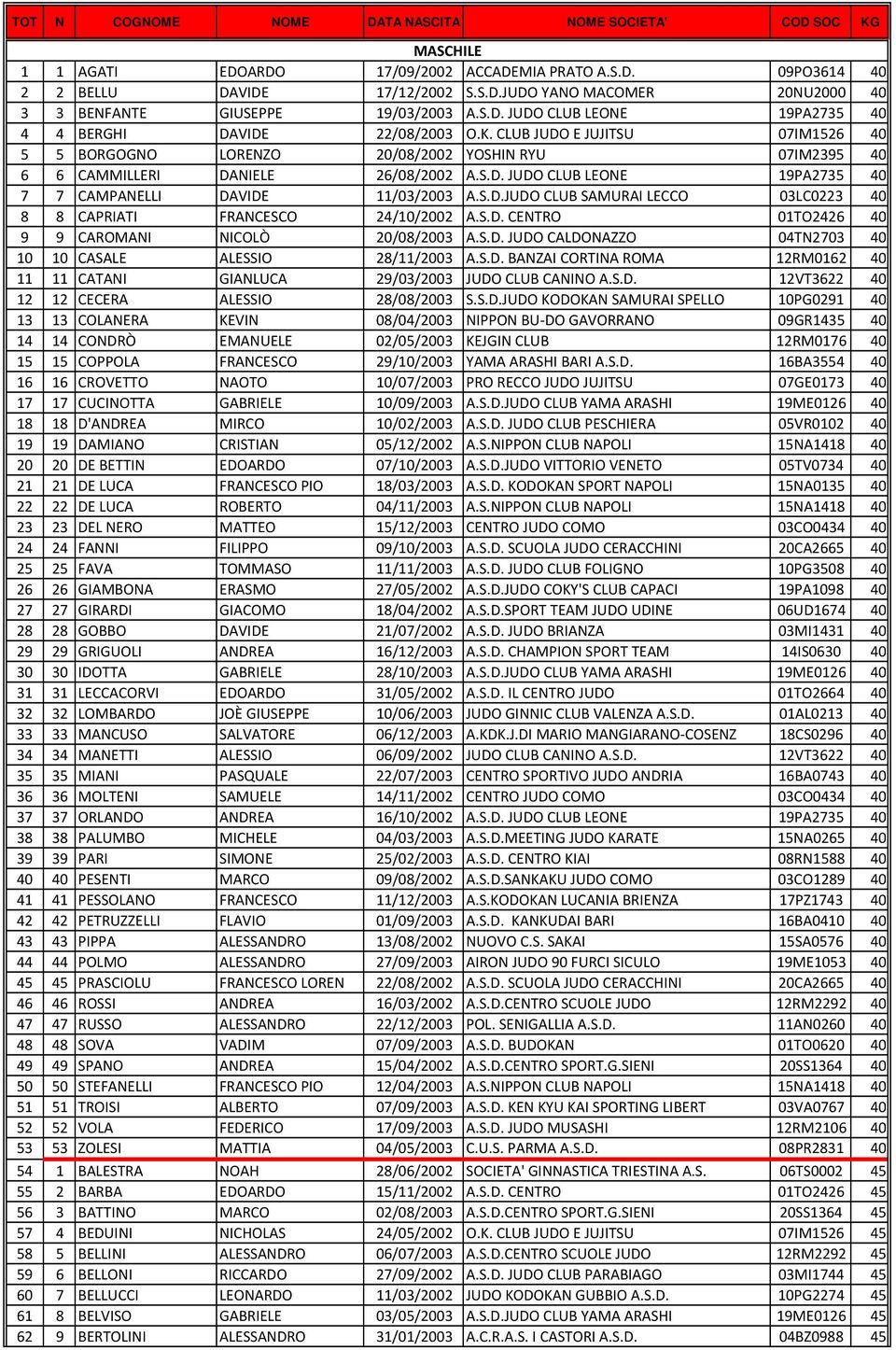 S.D. CENTRO 01TO2426 40 9 9 CAROMANI NICOLÒ 20/08/2003 A.S.D. JUDO CALDONAZZO 04TN2703 40 10 10 CASALE ALESSIO 28/11/2003 A.S.D. BANZAI CORTINA ROMA 12RM0162 40 11 11 CATANI GIANLUCA 29/03/2003 JUDO CLUB CANINO A.