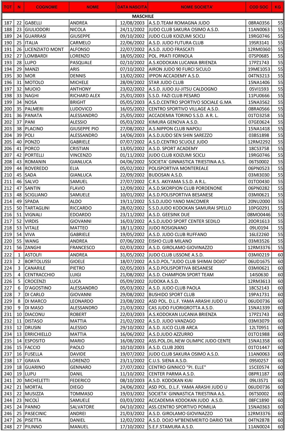 PRATI FORNOLA 07SP0685 55 193 28 LUPO PASQUALE 02/10/2002 A.S.KODOKAN LUCANIA BRIENZA 17PZ1743 55 194 29 MANZI ARIS 07/10/2002 AIRON JUDO 90 FURCI SICULO 19ME1053 55 195 30 MOR DENNIS 13/02/2002 IPPON ACCADEMY A.