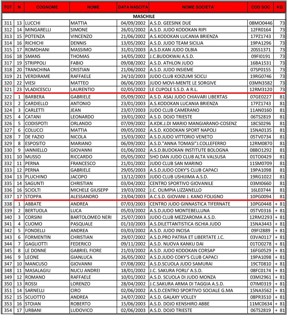 S.D. ATHLON JUDO 16BA1531 73 318 20 TRANCHINA CRISTIAN 21/06/2002 A.S.D. JUDO INSIEME 07SP0155 73 319 21 VERDIRAME RAFFAELE 24/10/2003 JUDO CLUB KOIZUMI SCICLI 19RG0746 73 320 22 VIESI MATTEO