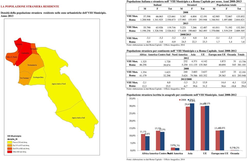 387 6.804 12.191 62.985 72.867 135.852 Roma 1.208.948 1.341.925 2.550.873 137.993 155.955 293.948 1.346.941 1.497.880 2.844.821 2013 VIII Mun. 55.790 63.926 119.716 5.221 7.266 12.487 61.011 71.