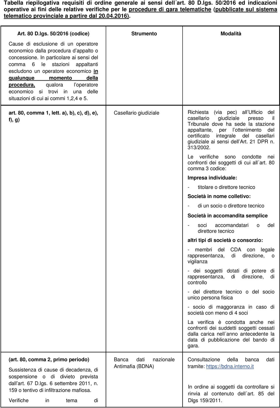 50/2016 (codice) Cause di esclusione di un operatore economico dalla procedura d appalto o concessione.