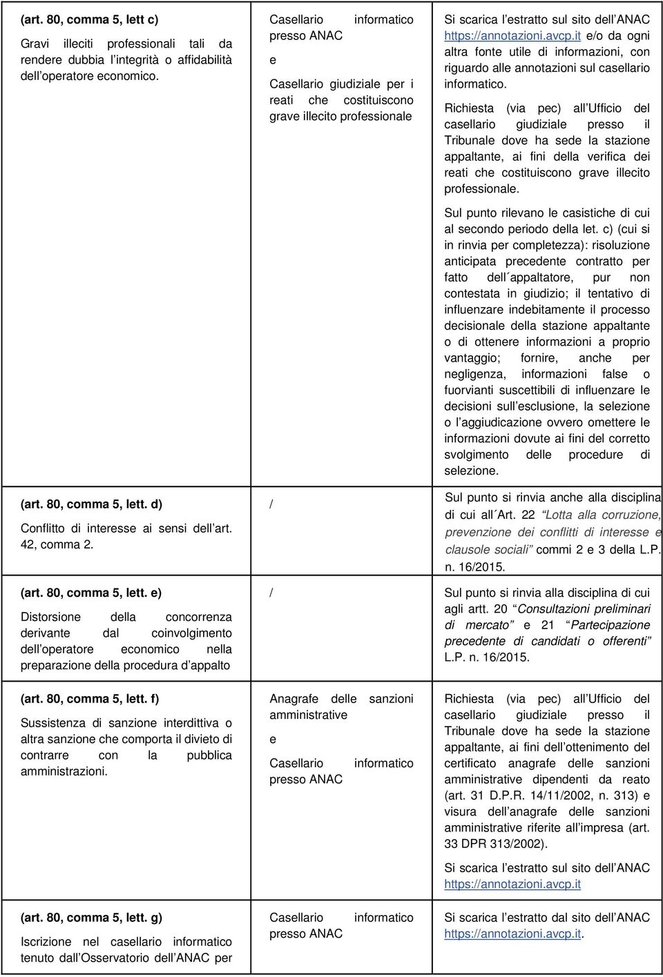 it e/o da ogni altra fonte utile di informazioni, con riguardo alle annotazioni sul casellario. appaltante, ai fini della verifica dei reati che costituiscono grave illecito professionale.