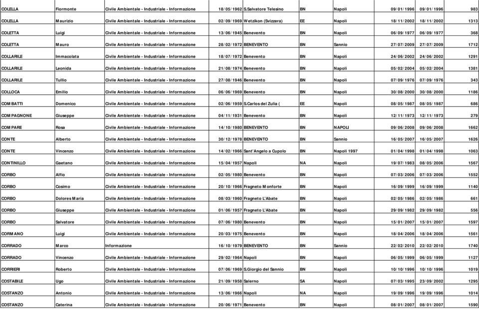 Luigi Civile Ambientale - Industriale - Informazione 13/06/1945 Benevento BN Napoli 06/09/1977 06/09/1977 368 COLETTA Mauro Civile Ambientale - Industriale - Informazione 28/02/1972 BENEVENTO BN