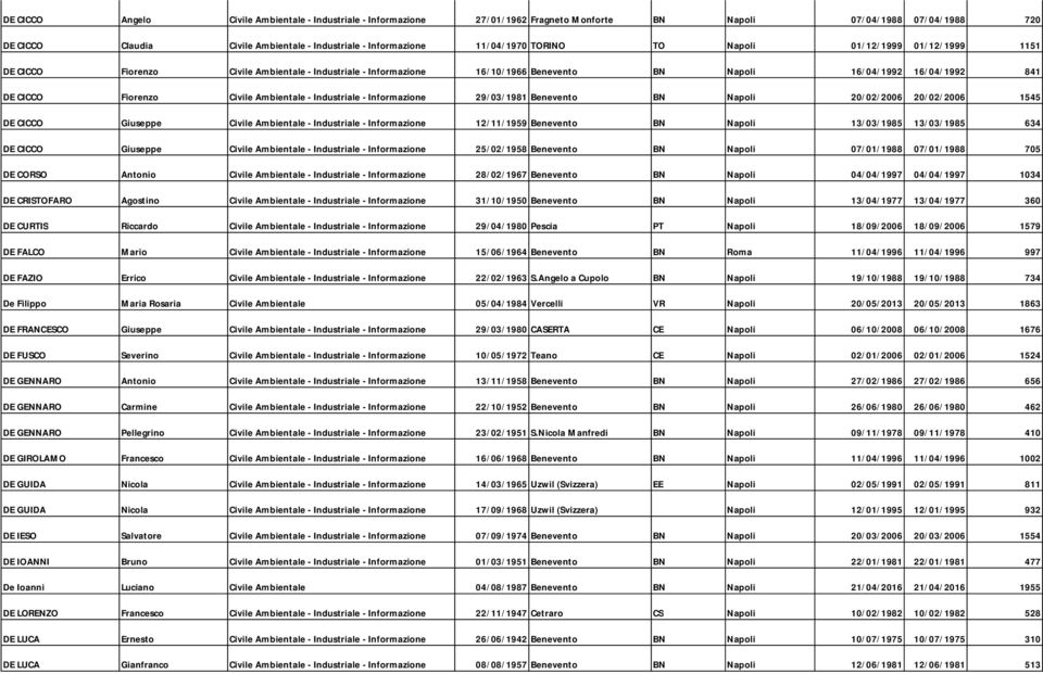 Civile Ambientale - Industriale - Informazione 29/03/1981 Benevento BN Napoli 20/02/2006 20/02/2006 1545 DE CICCO Giuseppe Civile Ambientale - Industriale - Informazione 12/11/1959 Benevento BN