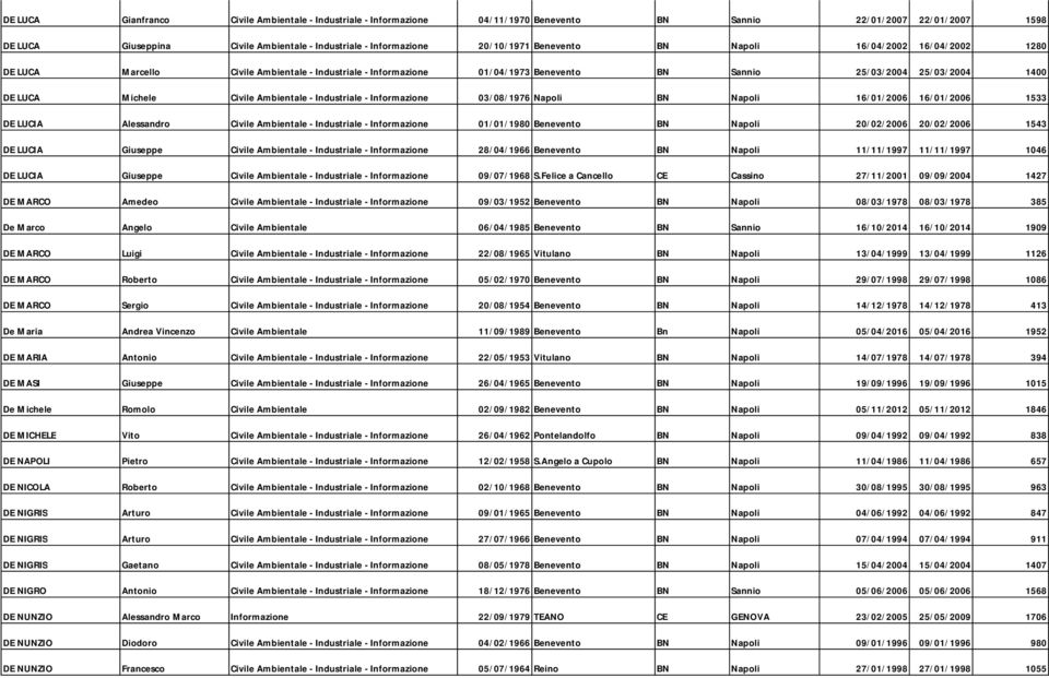 Civile Ambientale - Industriale - Informazione 03/08/1976 Napoli BN Napoli 16/01/2006 16/01/2006 1533 DE LUCIA Alessandro Civile Ambientale - Industriale - Informazione 01/01/1980 Benevento BN Napoli