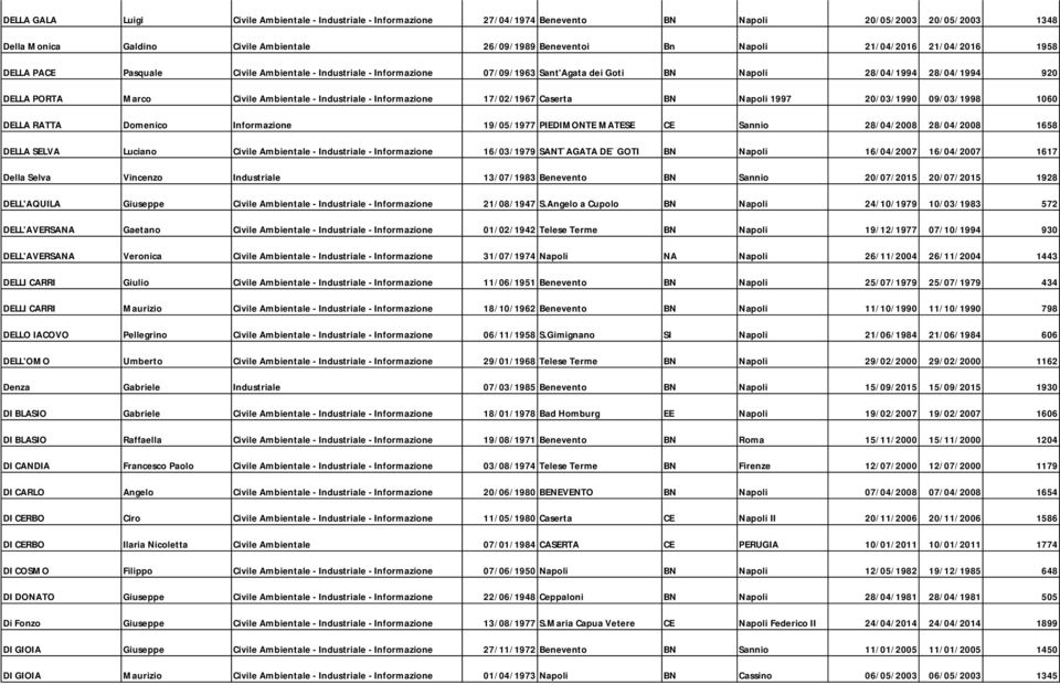 Industriale - Informazione 17/02/1967 Caserta BN Napoli 1997 20/03/1990 09/03/1998 1060 DELLA RATTA Domenico Informazione 19/05/1977 PIEDIMONTE MATESE CE Sannio 28/04/2008 28/04/2008 1658 DELLA SELVA